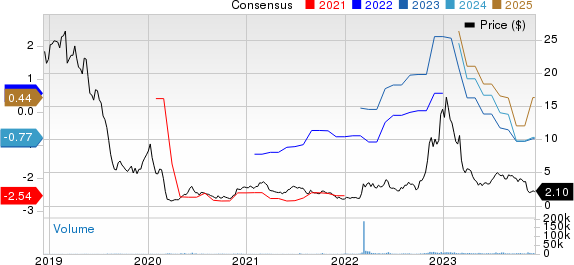 Nine Energy Service, Inc. Price and Consensus