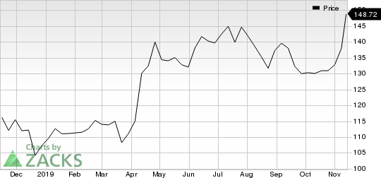 The Walt Disney Company Price