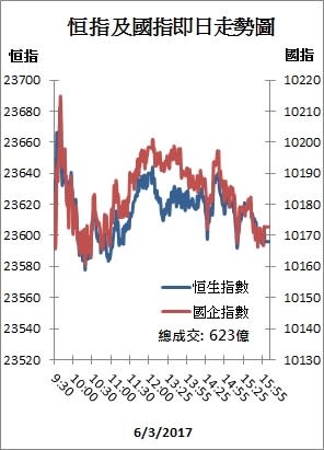 【收市解碼】 港股成交1個月最靜 資金捧科技軟件股