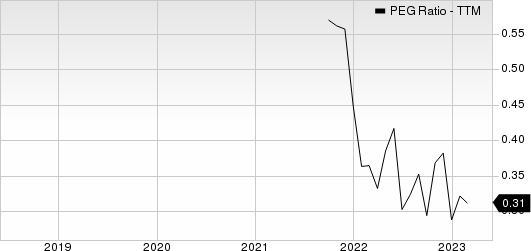 EZCORP, Inc. PEG Ratio (TTM)