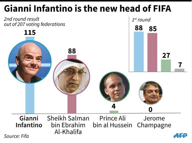 Results of the election to choose a new president of world football's troubled governing body FIFA