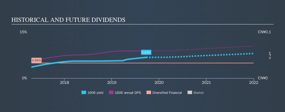 SEHK:1606 Historical Dividend Yield, September 26th 2019