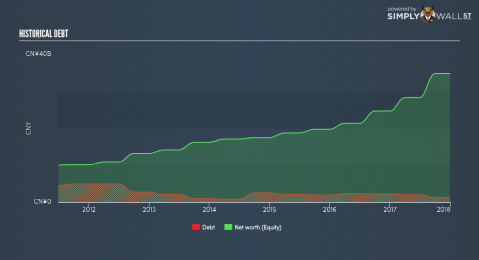 SEHK:175 Historical Debt June 21st 18