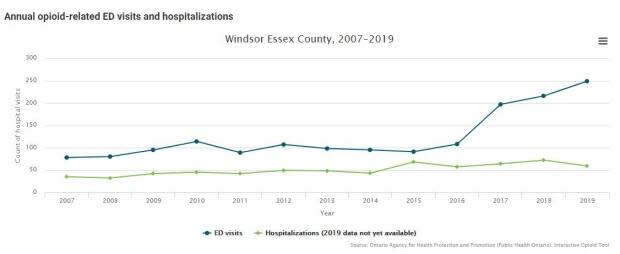 This chart shows the rise in opioid-related emergency department visits in Windsor-Essex in recent years.