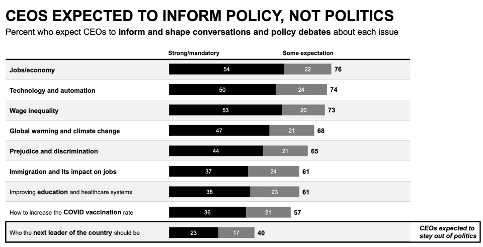 Edelman's Trust Barometer shows that CEOs are expected to inform policy, not politics. (Chart: Edelman)