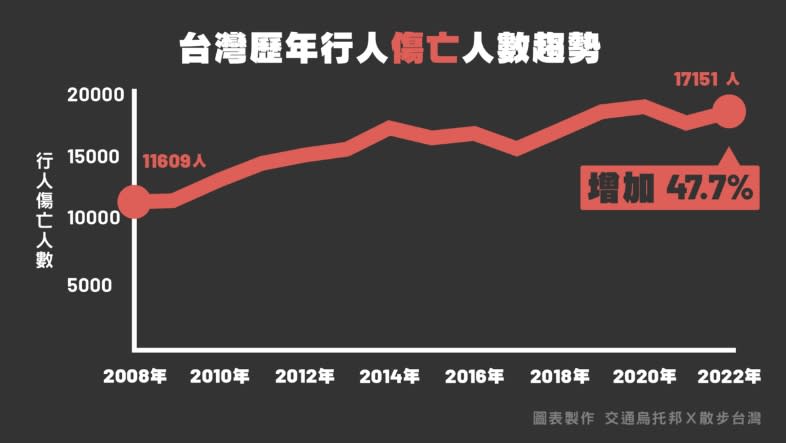 台灣歷年行人傷亡人數趨勢。   圖：取自「還路於民大遊行」募資活動