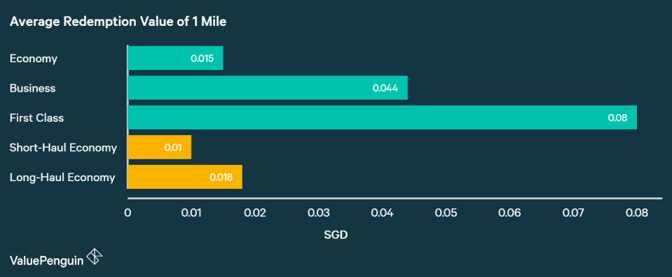 Cashback vs. Miles, calculating the redemption value of 1 Krisflyer Mile in terms of Singapore dollars depending on the flight ticket (economy, business, first class, long haul vs short haul)