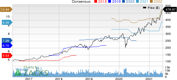 Intuit Inc. Price and Consensus