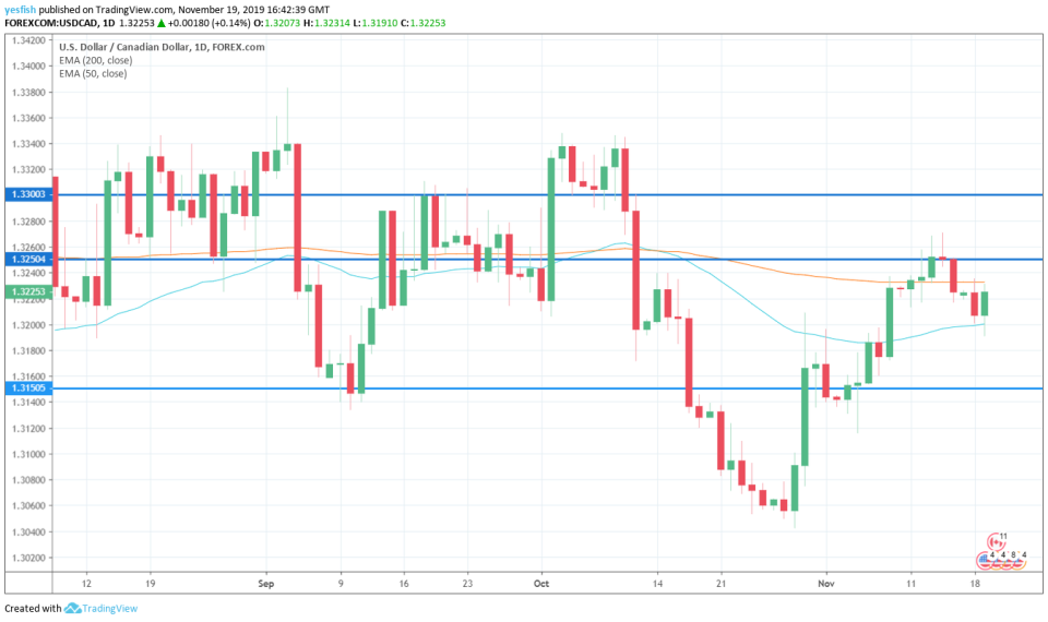 USD/CAD 1-Day Chart