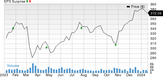 Ameriprise Financial, Inc. Price and EPS Surprise