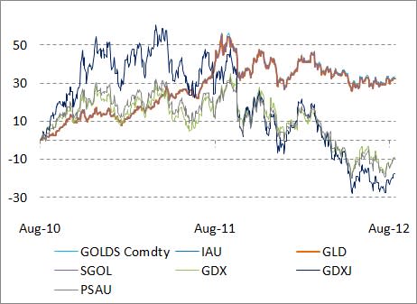 SGOL vs GOLD vs PSAU vs IAU vs GDXs vs GLD vs GDXJ