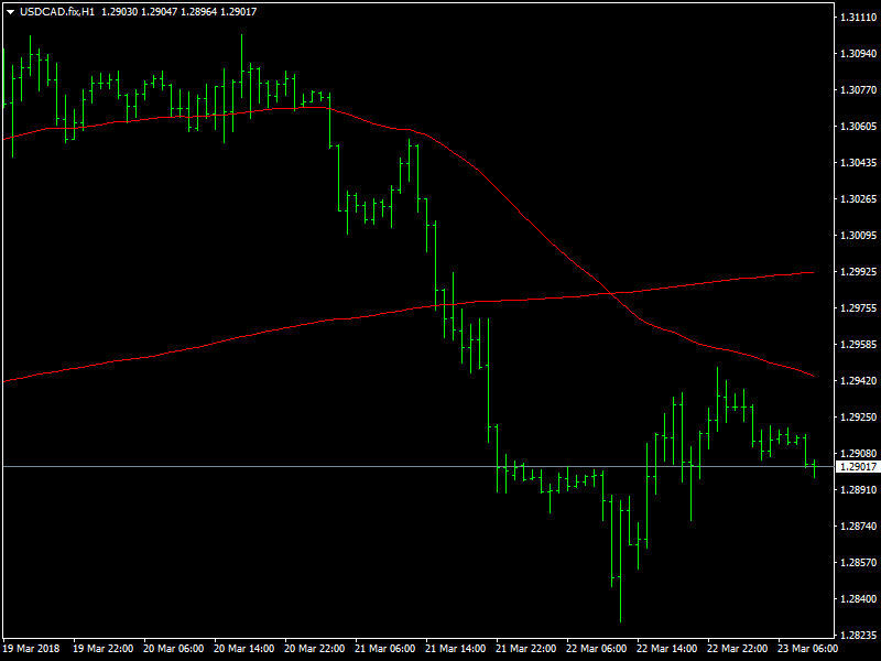 USDCAD Hourly