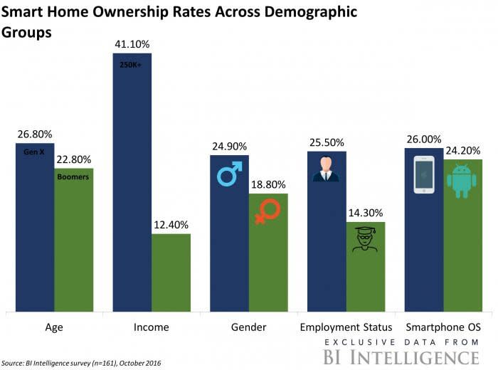 Smart Home Ownership Rates