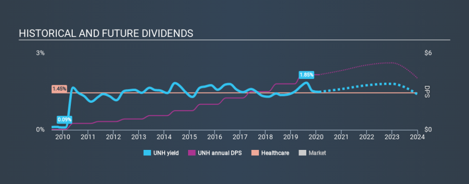 NYSE:UNH Historical Dividend Yield, February 12th 2020