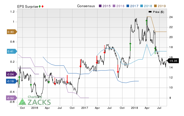 Titan Machinery (TITN) doesn't possess the right combination of the two key ingredients for a likely earnings beat in its upcoming report. Get prepared with the key expectations.