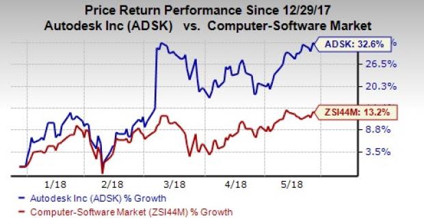 Autodesk's (ADSK) first-quarter fiscal 2019 results benefit from strong growth in product subscriptions and surging maintenance-to-subscription program.