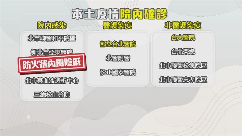 院內感染擴散？和平醫院再爆醫護染疫　台大醫院擴大採檢無全院醫護全陰性