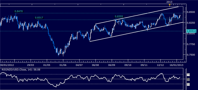 Forex_Analysis_NZDUSD_Classic_Technical_Report_01.23.2013_body_Picture_1.png, Forex Analysis: NZD/USD Classic Technical Report 01.23.2013