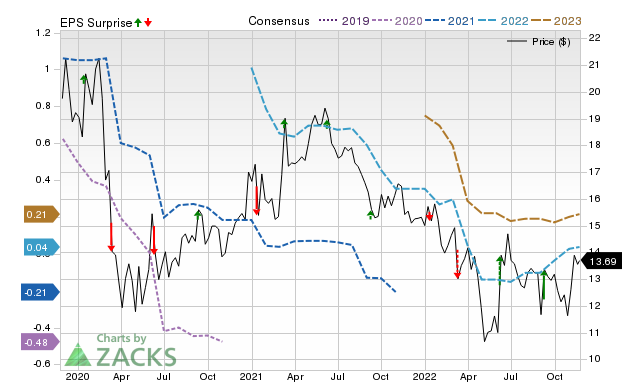 Zacks Price, Consensus and EPS Surprise Chart for LMNR