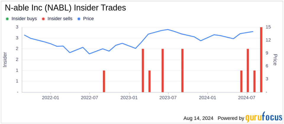 Insider sale: Director Ann Johnson sells 21,200 shares of N-able Inc (NABL)