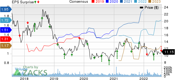 Lumen Technologies, Inc. Price, Consensus and EPS Surprise