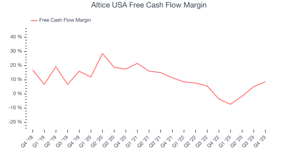 Altice USA Free Cash Flow Margin