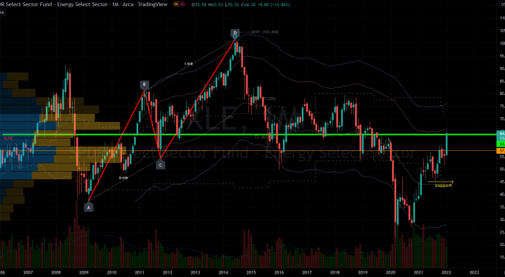 Stocks to Sell: Energy Select Sector SPDR Fund (XLE) Stock Chart Showing Potential Top