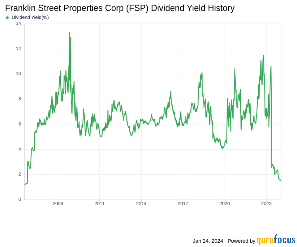 Franklin Street Properties Corp's Dividend Analysis