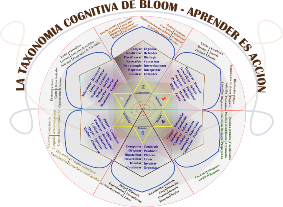 A partir de las seis categorías: conocimiento, comprensión, aplicación, análisis, síntesis y evaluación se desarrollan los verbos de acción del aprendizaje.