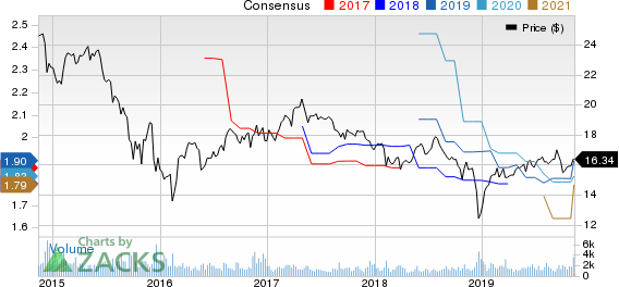 Apollo Investment Corporation Price and Consensus