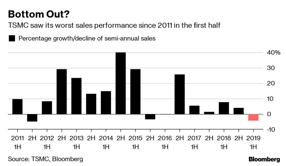 (Bloomberg) -- All eyes will be on Taiwan Semiconductor Manufacturing Co.’s outlook after the world’s largest contract chip manufacturer suffered its worst sales drop in nearly eight years.Analysts expect the company’s third-quarter estimates -- due today after the close of trading -- to point to a revival after it took a hit from slowing demand amid U.S.-China trade tensions. At stake is the stock’s $35 billion rebound in market value since a January low.Apple Inc.’s ramp up of iPhone manufacturing and a new product cycle from Advanced Micro Devices Inc. are seen by Bank of America Merrill Lynch analysts to lift sales, which would also be boosted if President Donald Trump loosens trade restrictions on key customer Huawei Technologies Co.TSMC’s Sales May Swing Back to Growth on Huawei Orders: ReactAnalysts have forecast sales in the period to grow 15% from a quarter earlier, according to the average of 22 estimates compiled by Bloomberg. The company’s shares are up 12% this year, despite being whipsawed as the trade war escalated. They edged 0.6% higher Thursday morning.“The company’s second-half outlook looks to be improving, and third-quarter guidance will probably be strong given that some of the lingering uncertainty has started to fade,” said John Tsai, portfolio manager at Eastspring Investments Ltd. in Singapore. The trade spat between Japan and South Korea may also help TSMC, as Samsung Electronics Co. customers such as Qualcomm Inc. may seek to diversify, he added.TSMC saw sales drop 4.5% year-on-year in the first half, its worst performance since 2011. The company was grappling with the impact of a slowing global smartphone market and efforts by its biggest customer Apple to move beyond hardware. Then the trade war escalated into the U.S. blacklisting Huawei, TSMC’s second-largest customer.Yet its leading position in advanced technology, especially in 5G and artificial intelligence, helped it secure revenue. Chip orders for crypto mining are also expected to help TSMC’s third-quarter sales, according to Morgan Stanley, which recently lifted its target price on the stock by 9%.TSMC investors will also receive a NT$207 billion ($6.7 billion) dividend payout Thursday, according to stock exchange and company statements. The company is aiming for a dividend per share of at least NT$10 to lure value investors, something Bank of America Merrill Lynch analysts Robin Cheng and Mike Yang see as possible in 2020. They argue that rising free cash flow justifies a re-rating of the stock.Here are some highlights of 3Q 2019 estimates:Gross margin: 48.3% (19 estimates)Revenue: NT$276.6b (22 estimates)Net income (GAAP): NT$96.04b (20 estimates)Operating profit: NT$103.5b (15 estimates)Timing: release after market July 18(Updates prices.)To contact the reporters on this story: Cindy Wang in Taipei at hwang61@bloomberg.net;Debby Wu in Taipei at dwu278@bloomberg.netTo contact the editors responsible for this story: Sofia Horta e Costa at shortaecosta@bloomberg.net, David Watkins, Philip GlamannFor more articles like this, please visit us at bloomberg.com©2019 Bloomberg L.P.