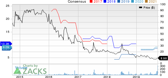 Danaos Corporation Price and Consensus