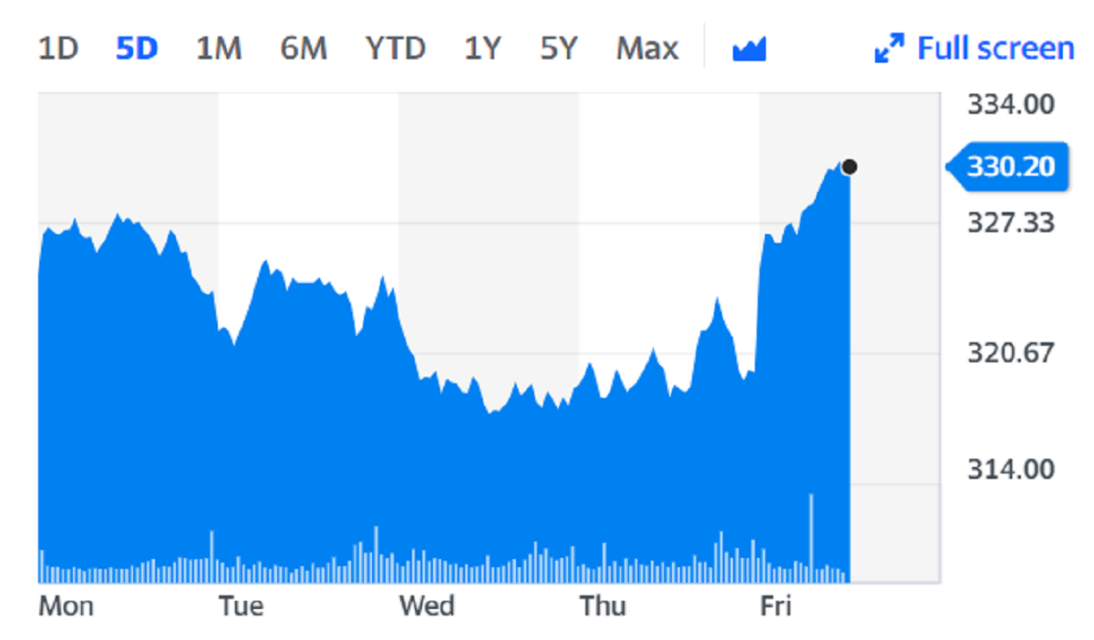 Glencore was amongst the biggest rises on the FTSE 100 on Friday. Chart: Yahoo Finance