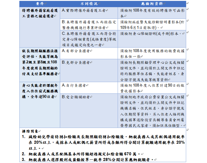 ▲「長期照顧特別扣除額」申報時依不同的要件情形、應準備文件及排富規定。（圖／安侯建業聯合會計師事務所提供）