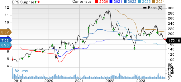 Equifax, Inc. Price, Consensus and EPS Surprise