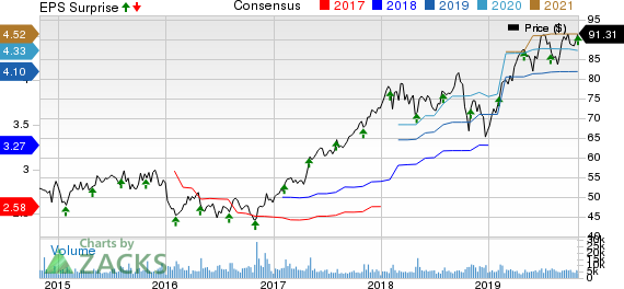 AMETEK, Inc. Price, Consensus and EPS Surprise