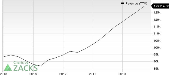 Microsoft Corporation Revenue (TTM)