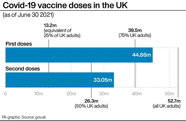 PA infographic showing Covid-19 vaccine doses in the UK