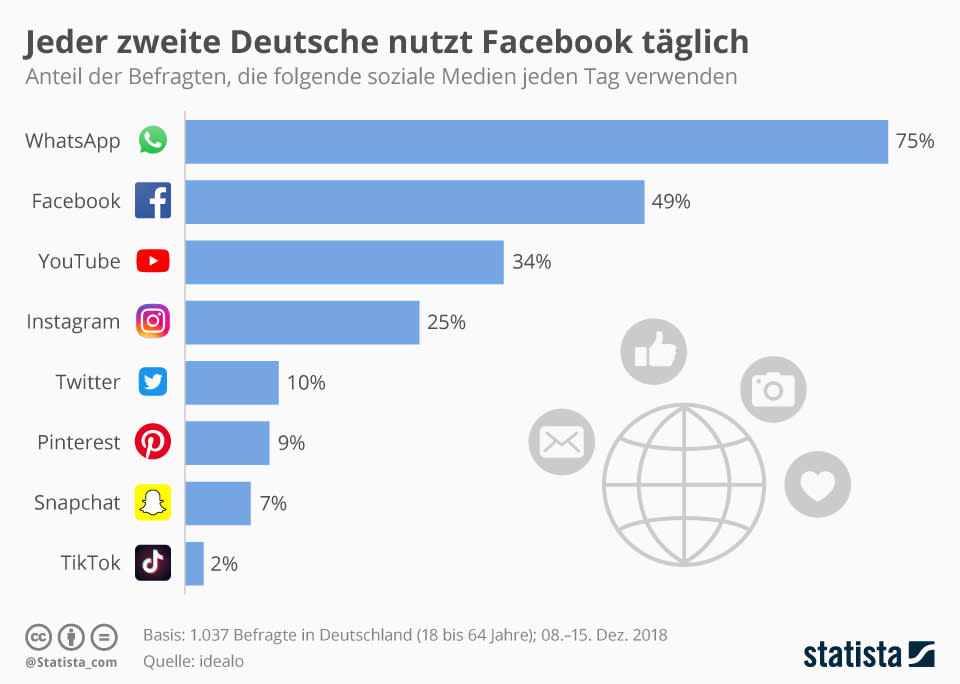 (Foto: Statista)