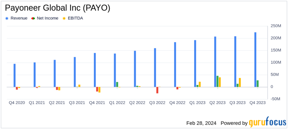 Payoneer Global Inc (PAYO) Reports Robust Revenue Growth and Profitability Expansion for FY 2023