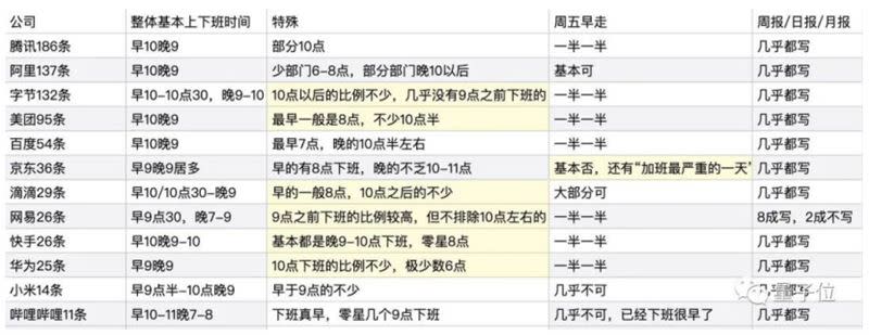 中國1300多家企業的作息表曝光。（圖／翻攝自IT之家）