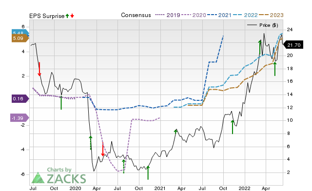 Zacks Price, Consensus and EPS Surprise Chart for VET