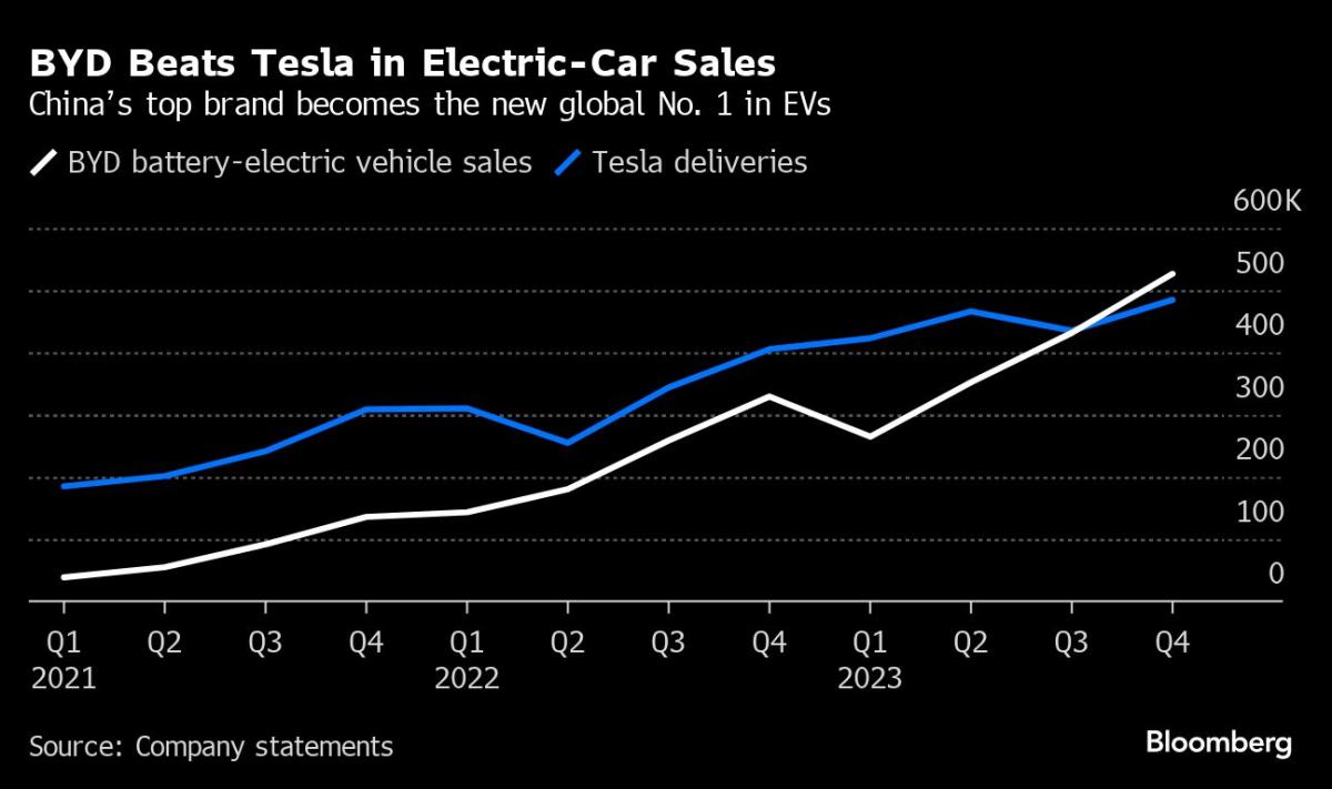 Cathie Wood Nibbling Back Into Tesla as Wall Street’s View Dims