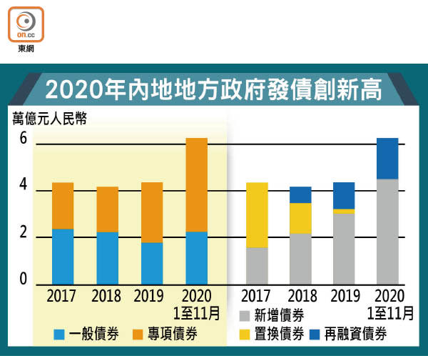 2020年內地地方政府發債創新高