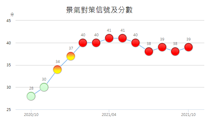 國家發展委員會26日公布10月景氣對策信號綜合判斷分數為39分。(圖：國發會)