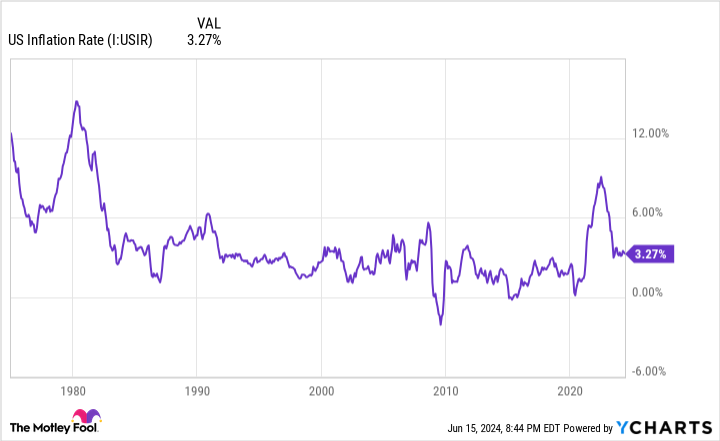 US Inflation Rate Chart