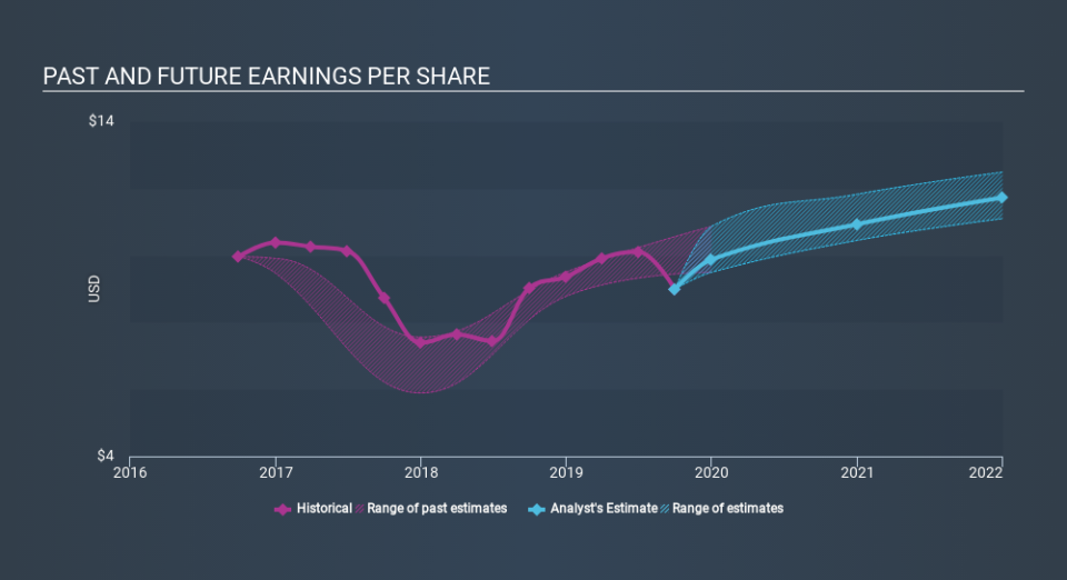 NYSE:TRV Past and Future Earnings, December 16th 2019