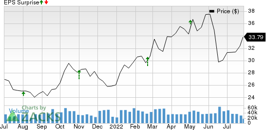 Williams Companies, Inc. The Price and EPS Surprise