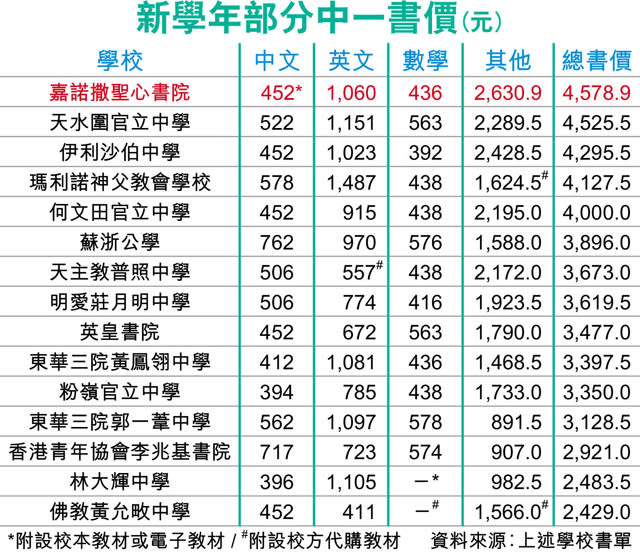 升中書費加3至4% 部分全套4579元