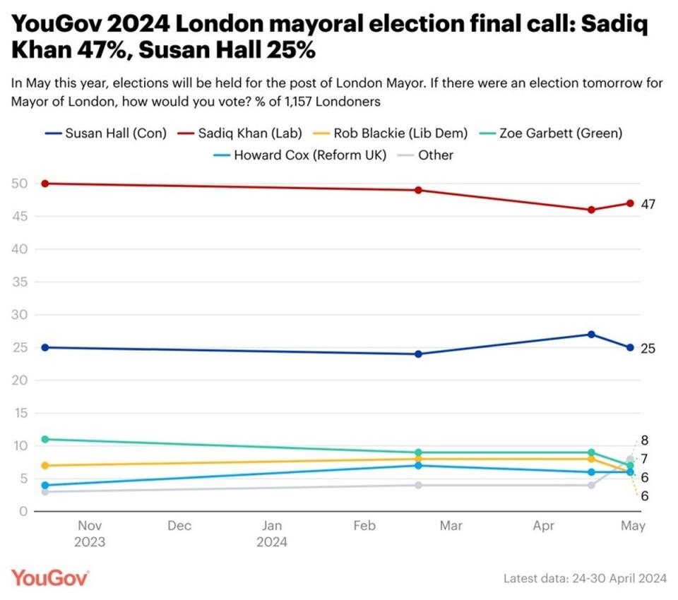 How the mayoral race has changed (YouGov)